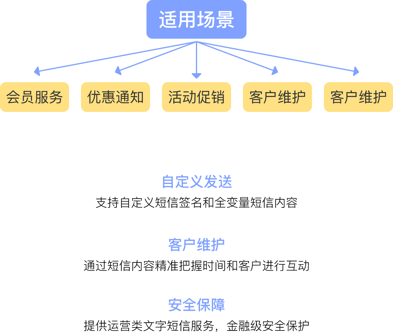 短信适用场景